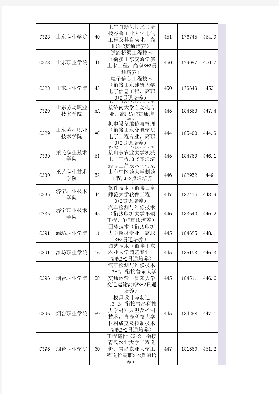2017-2019年山东省高职贯通培养(3+2)分专业录取情况(理工类)