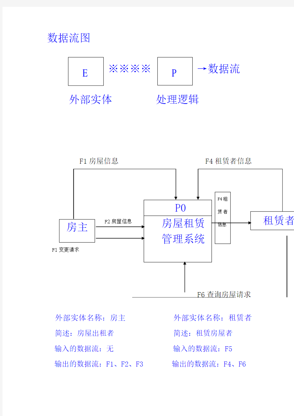 房屋租赁系统流程图