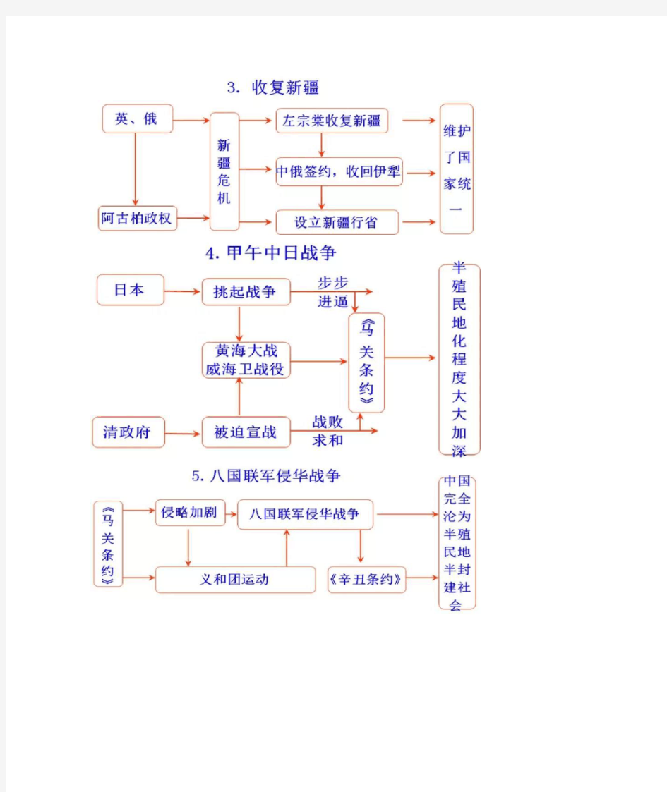 人教版八上中国近代史思维导图