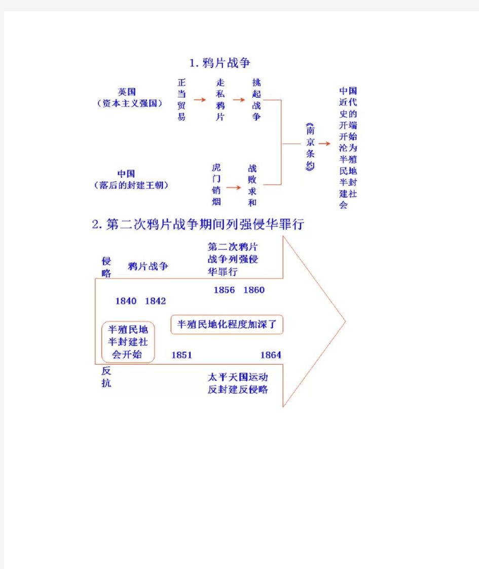 人教版八上中国近代史思维导图