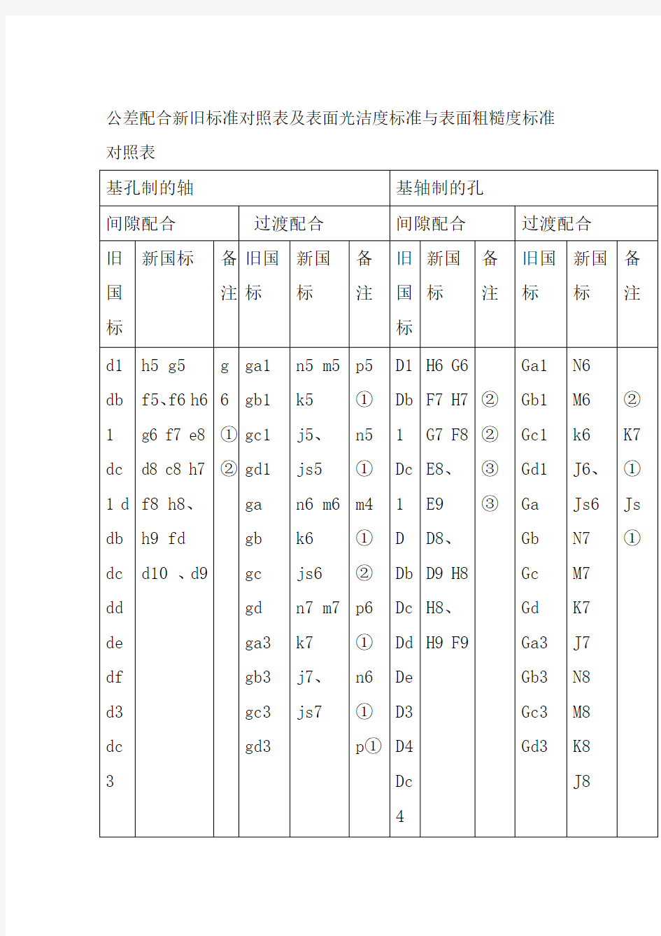 公差配合新旧标准对照表及表面光洁度标准与表面粗糙度标准对照表