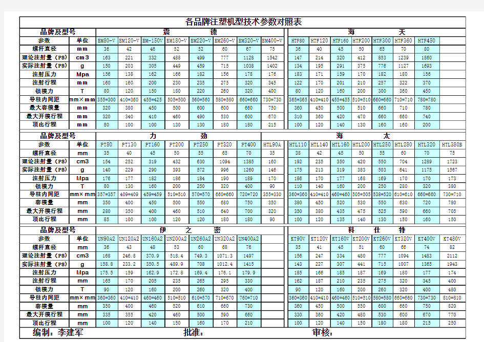 各注塑机型技术参数对照