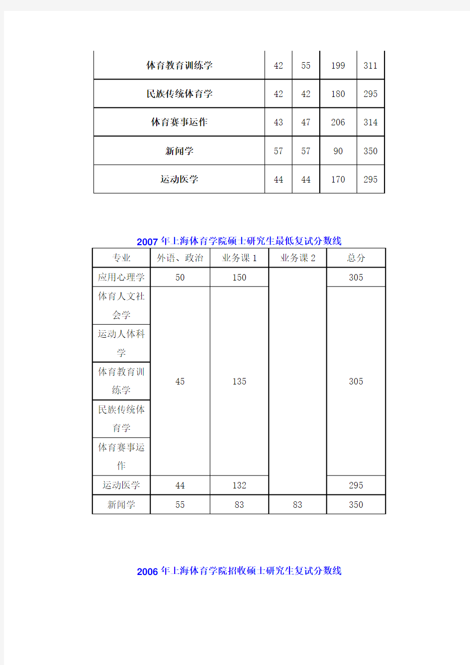 上海体育学院近五年硕士招生复试分数线