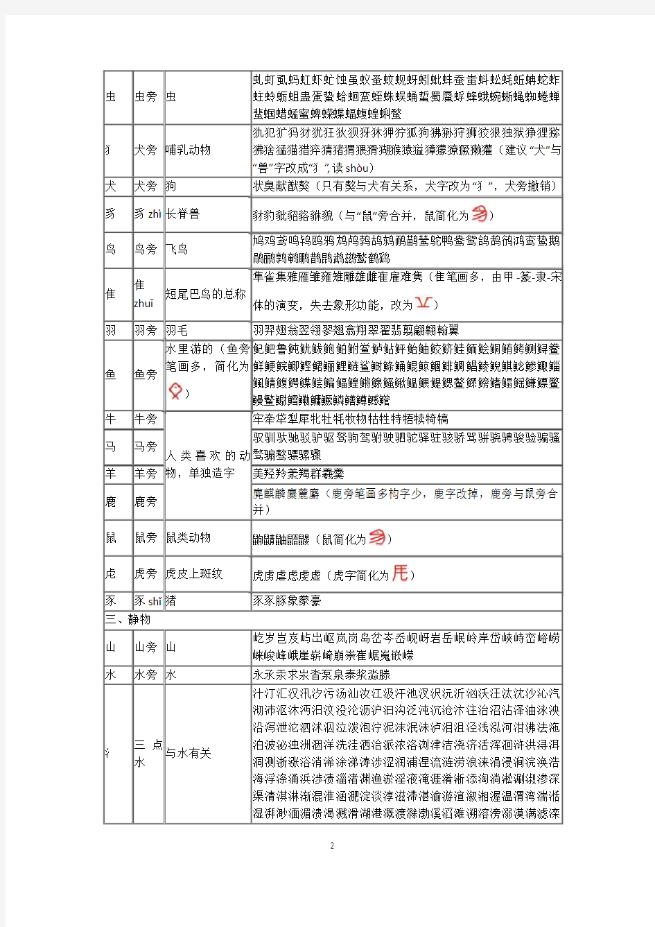 汉字形旁分类及其组字表
