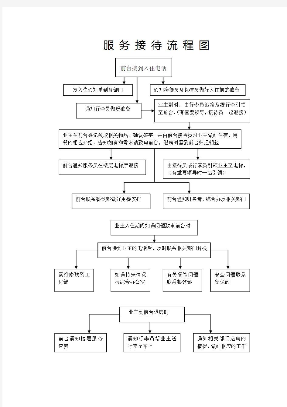 酒店服务流程图