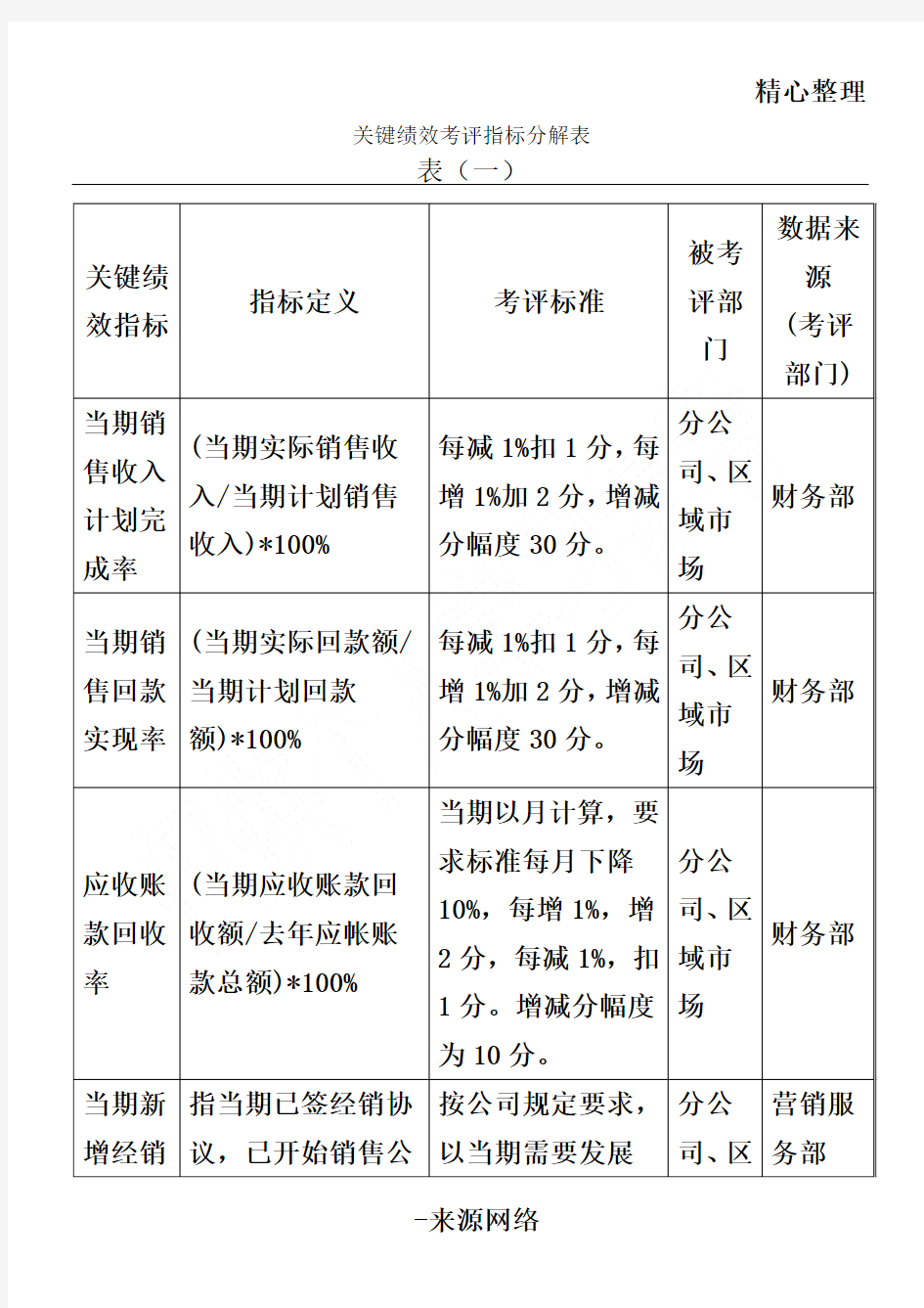 关键绩效考评指标分解表格模板