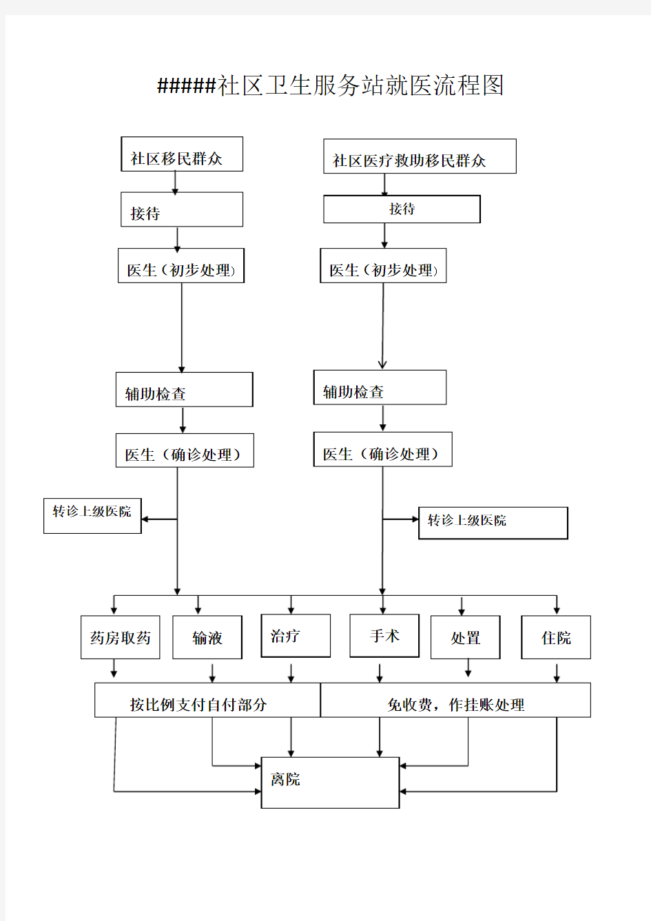 社区卫生服务站就医流程图