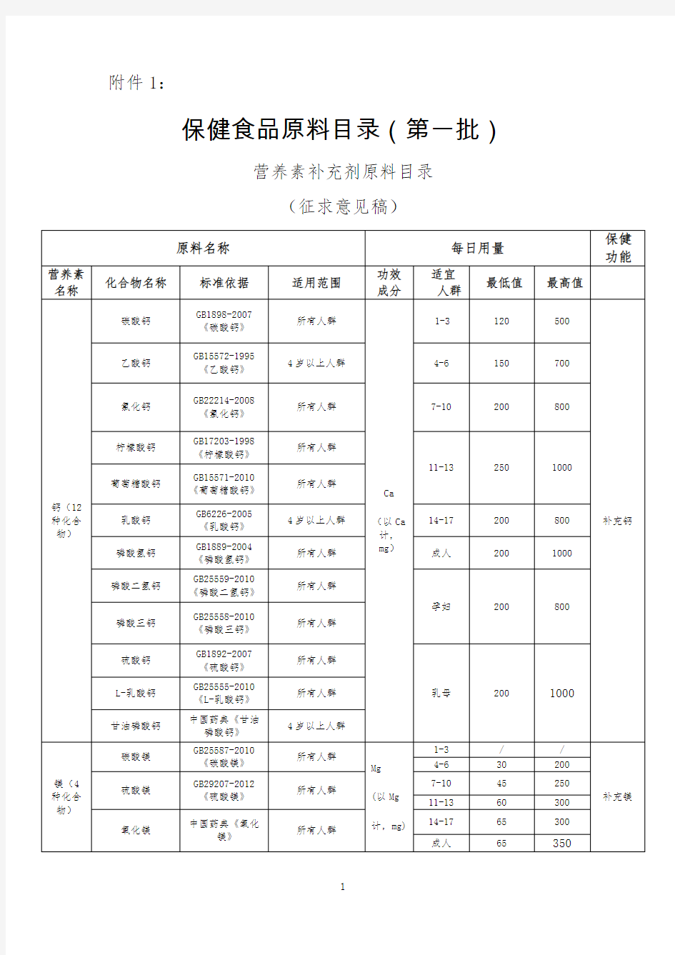 保健食品原料目录(第一批)