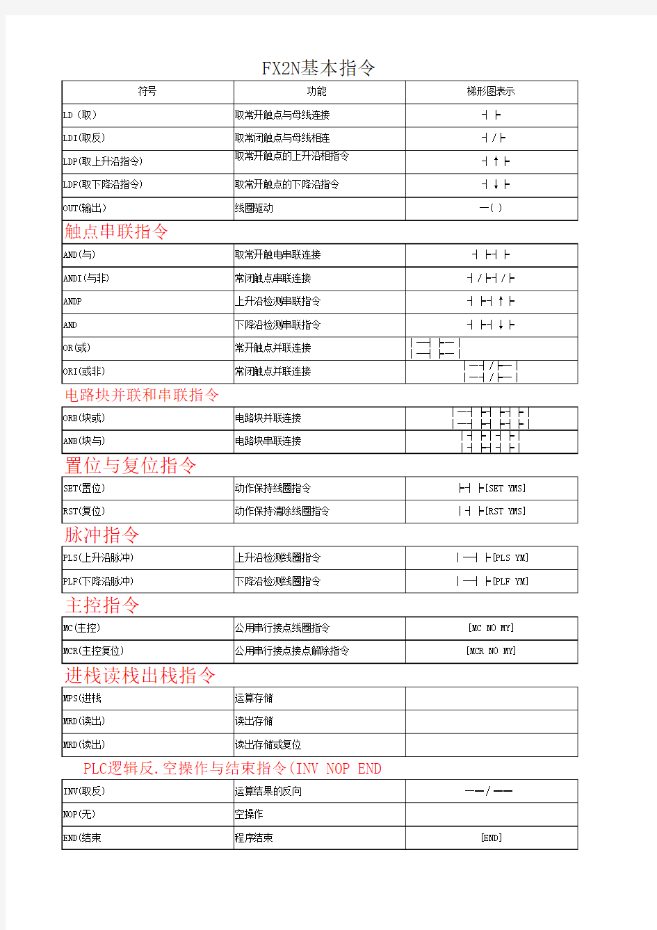 PLC指令表