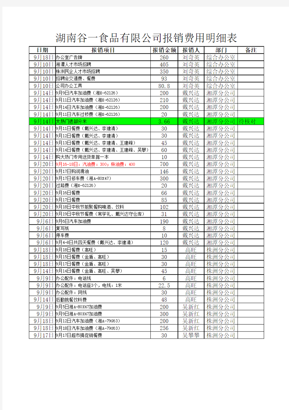 公司员工报销费用明细表