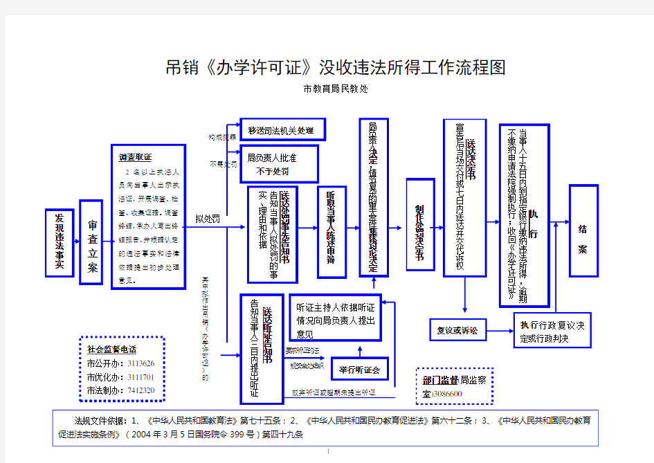 吊销办学许可证没收违法所得工作流程图