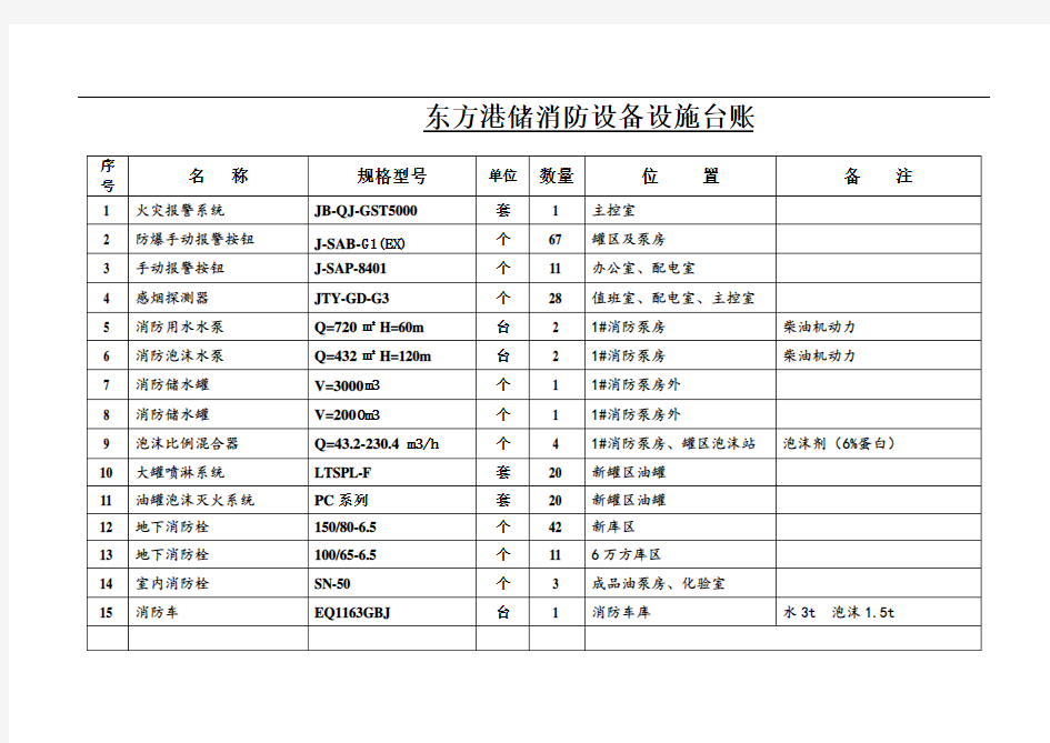 消防设备设施基本情况