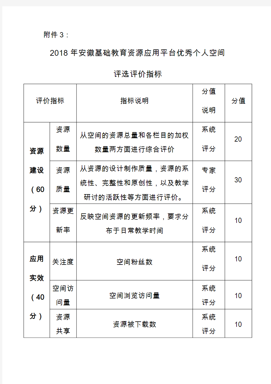 2018年安徽基础教育资源应用平台优秀个人空间评选评价指标