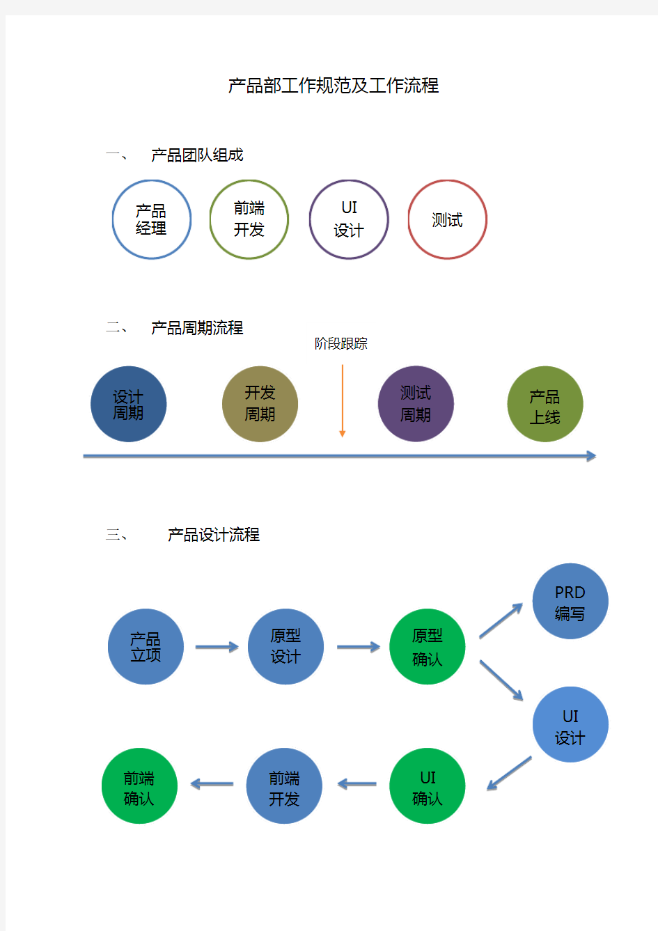 产品部工作规范及流程