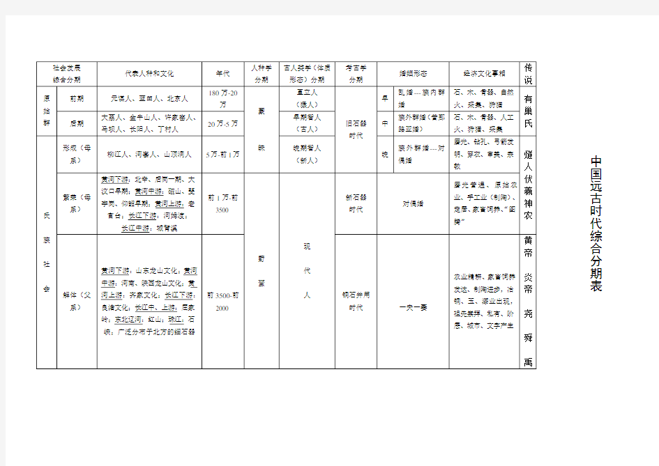中国古代史分期表