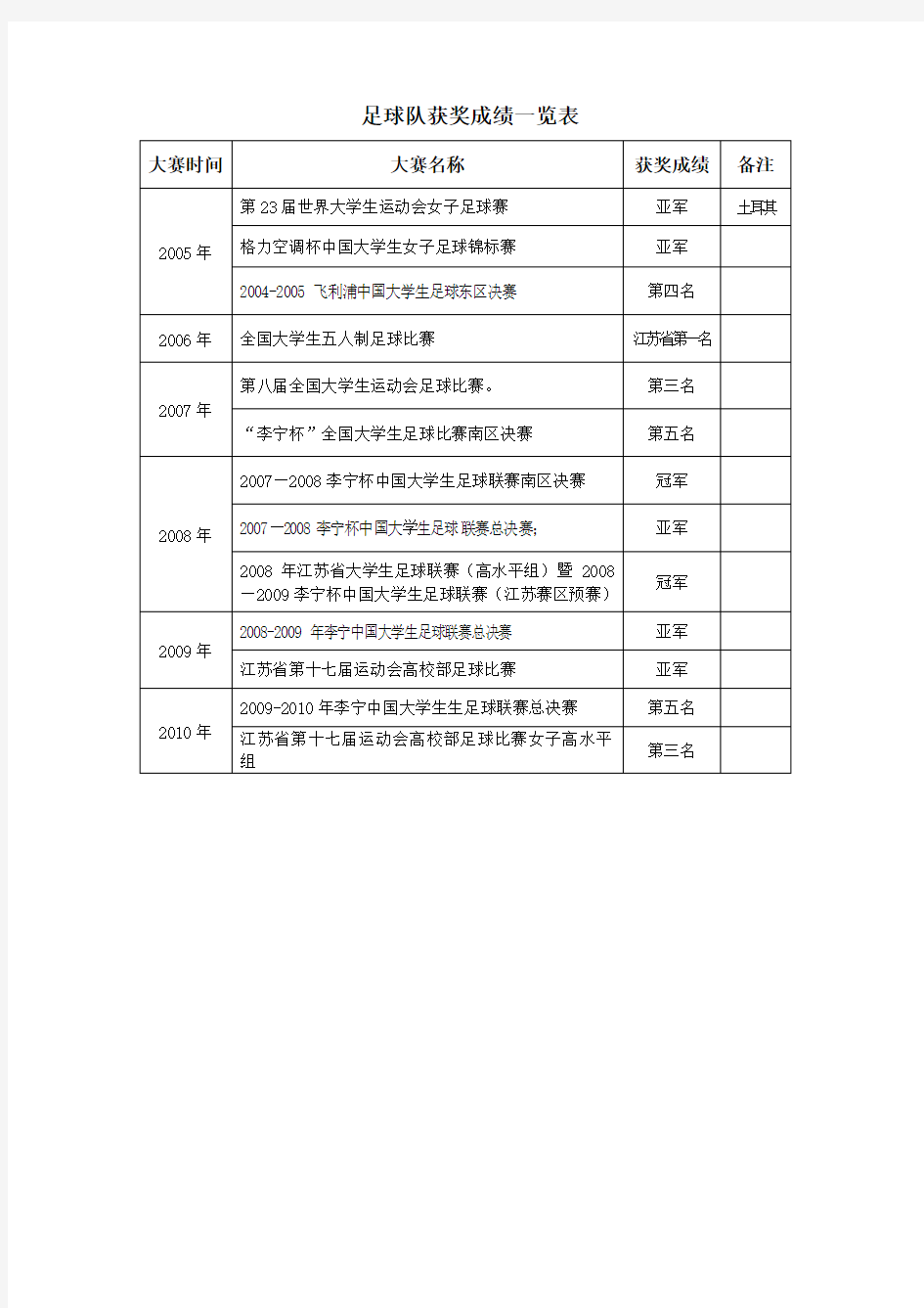 足球队获奖成绩一览表.doc