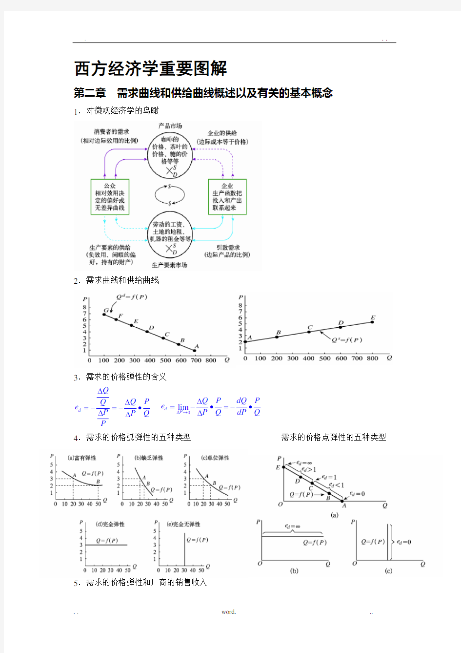 西方经济学重要图解(微观经济学)