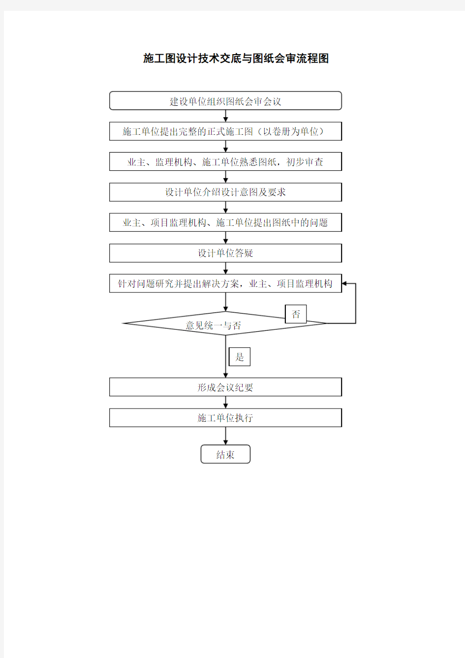 施工图设计技术交底与图纸会审流程图