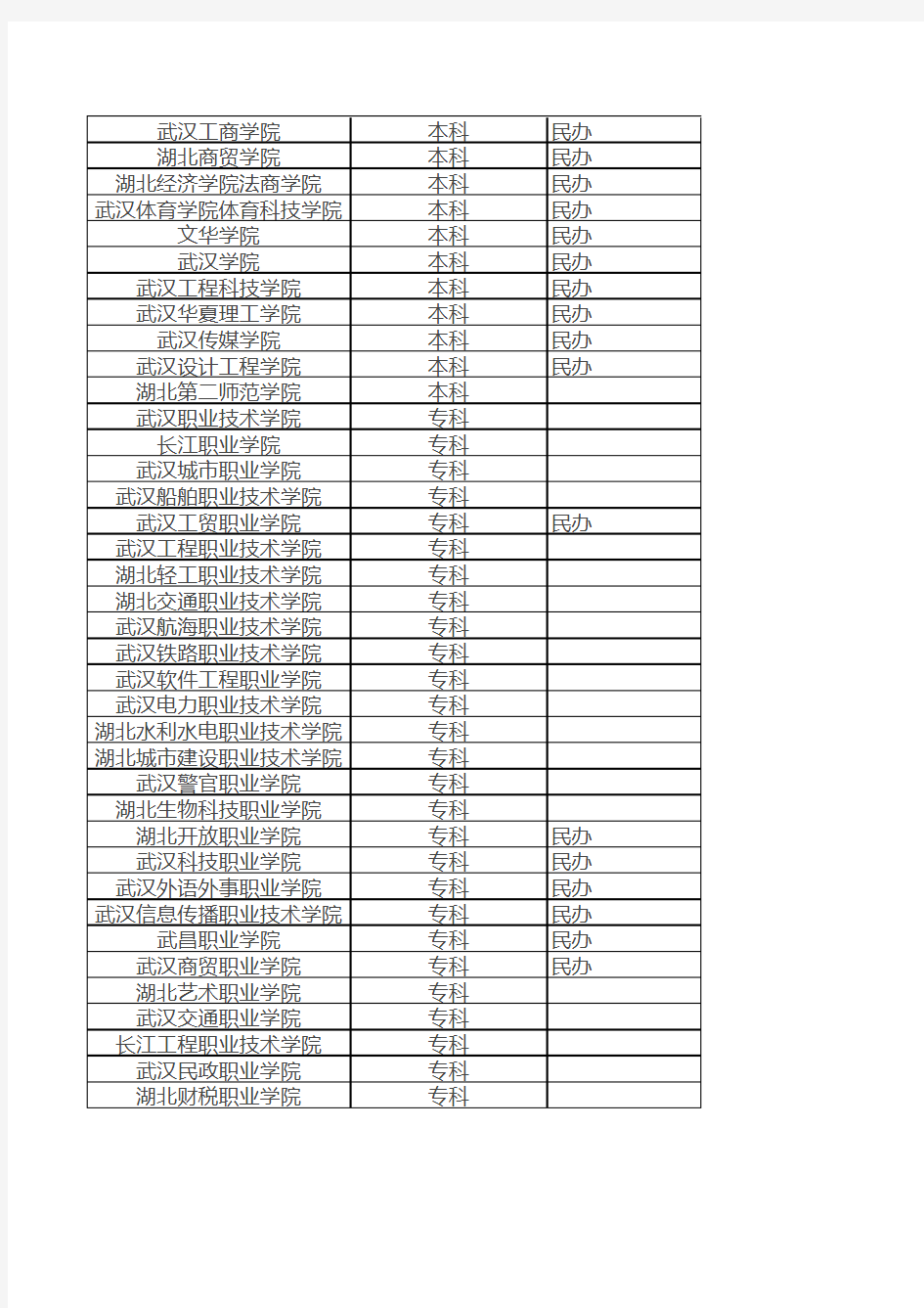 武汉所有大学一览表