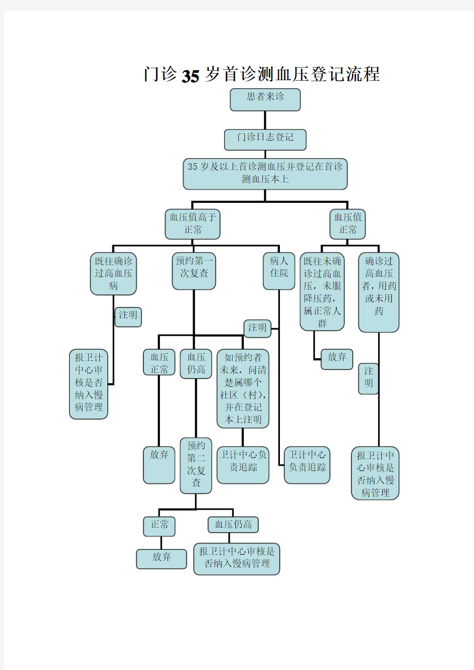 (医院)35岁首诊测血压流程、填写规范