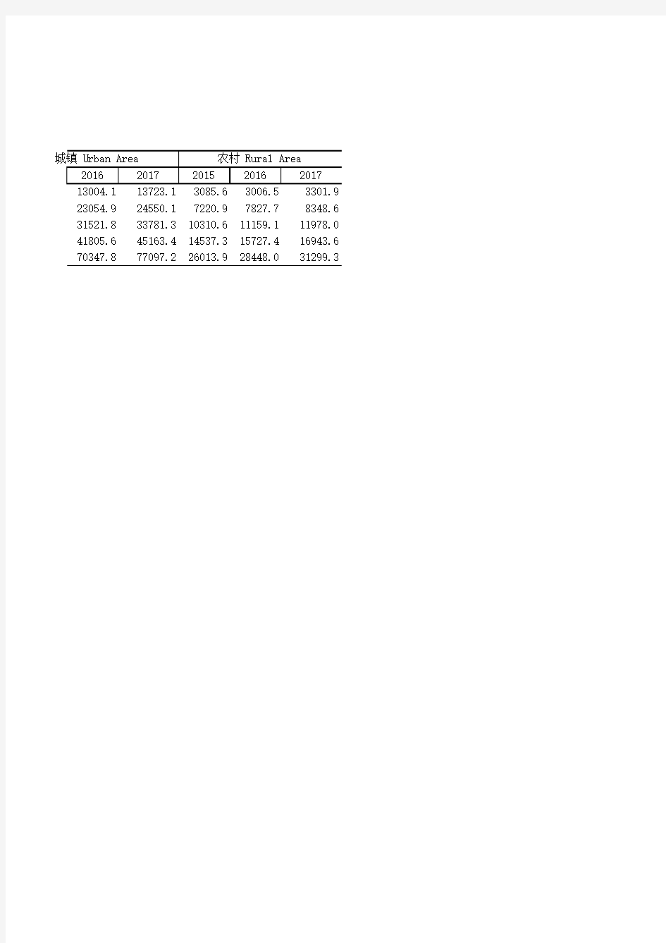 中国社会统计年鉴2018指标数据：6_11_城乡居民按的人均可支配收入情况