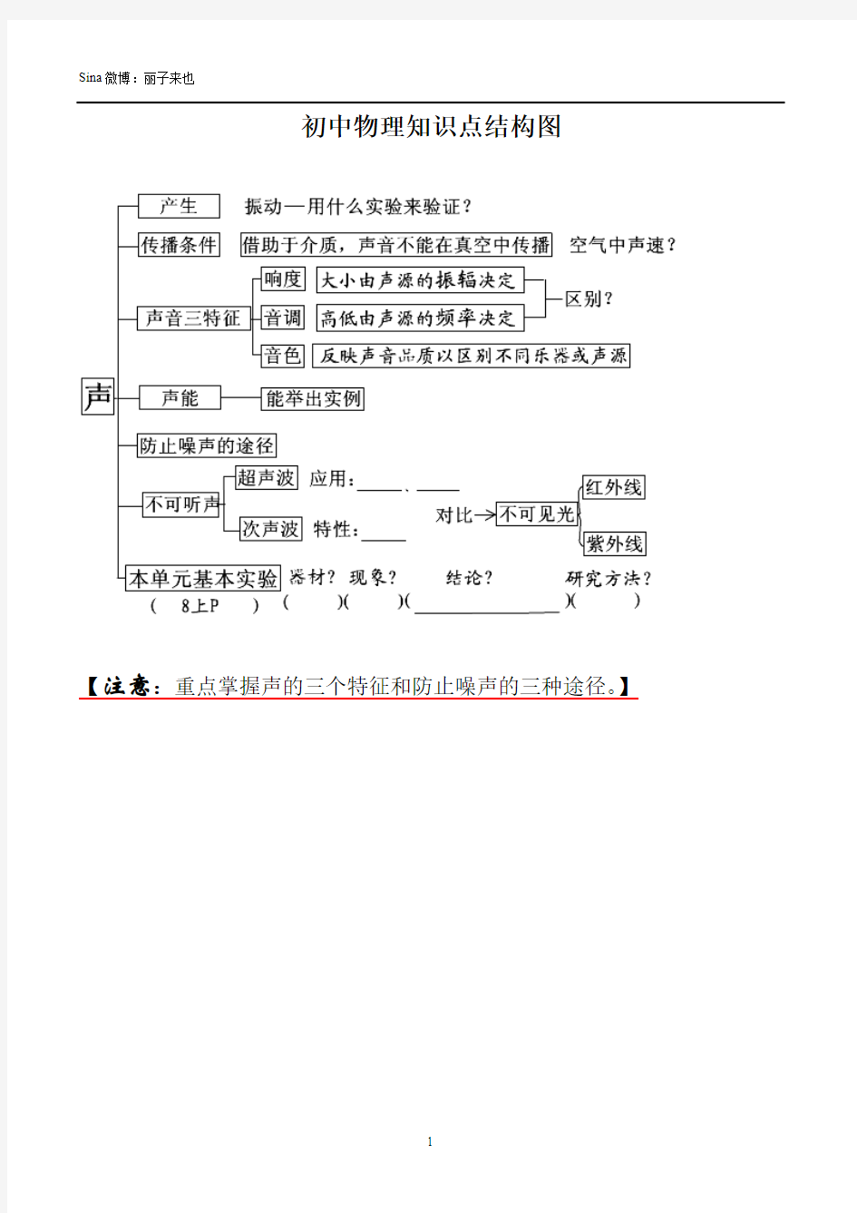 初中物理知识点结构图 (全)