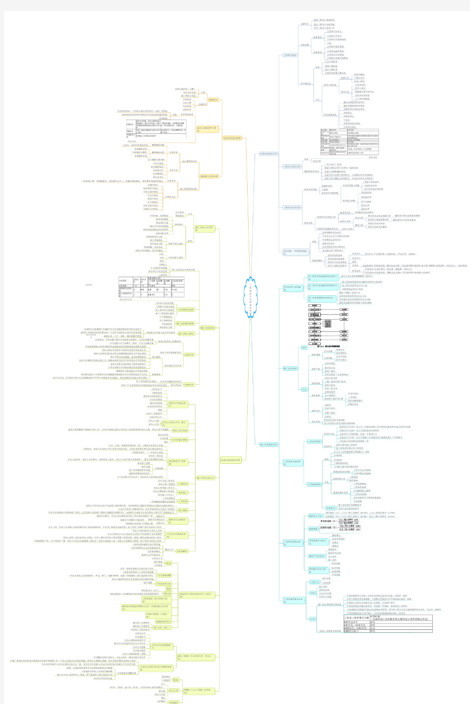 2017年造价管理第六章思维导图