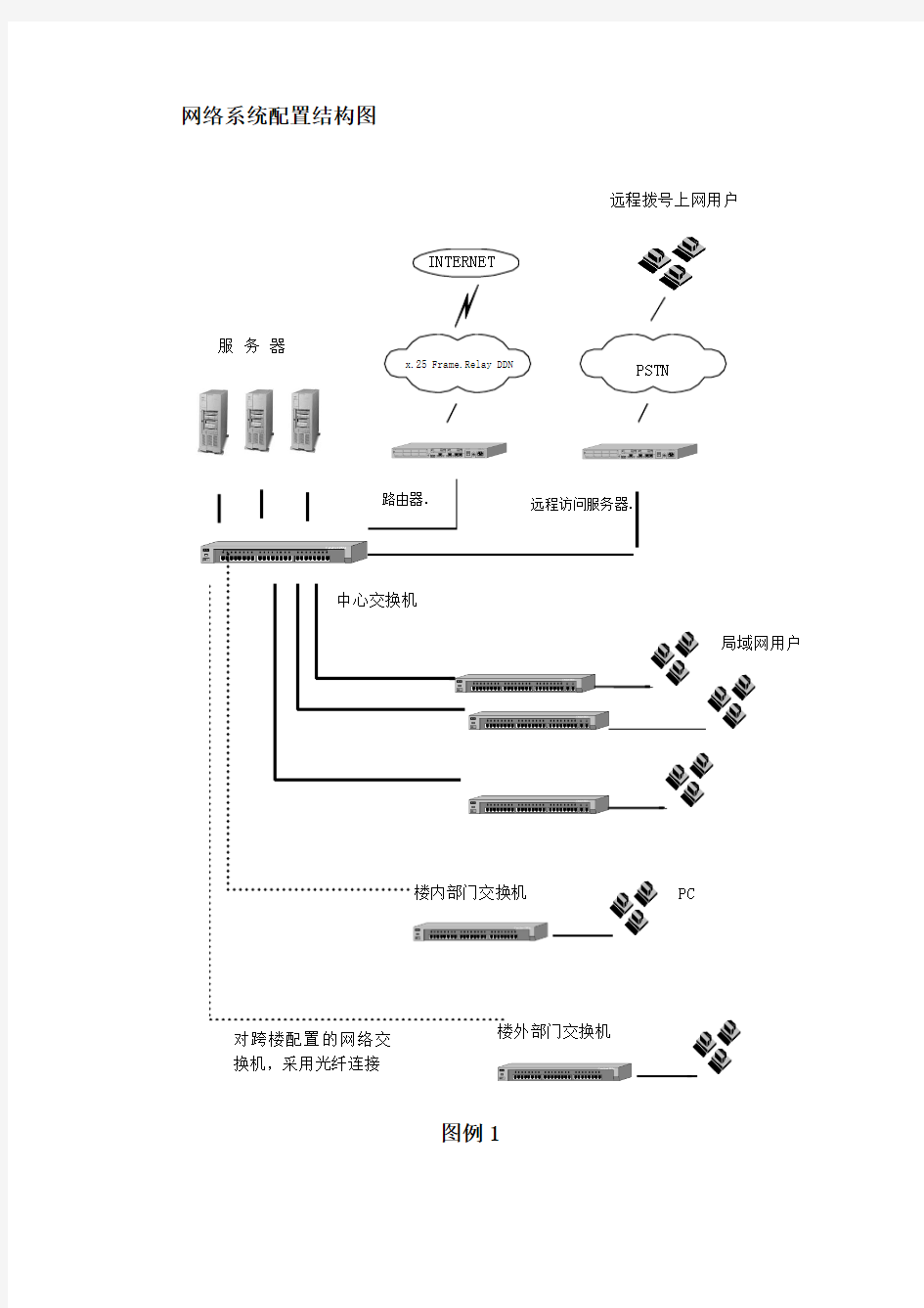 网络系统配置结构图