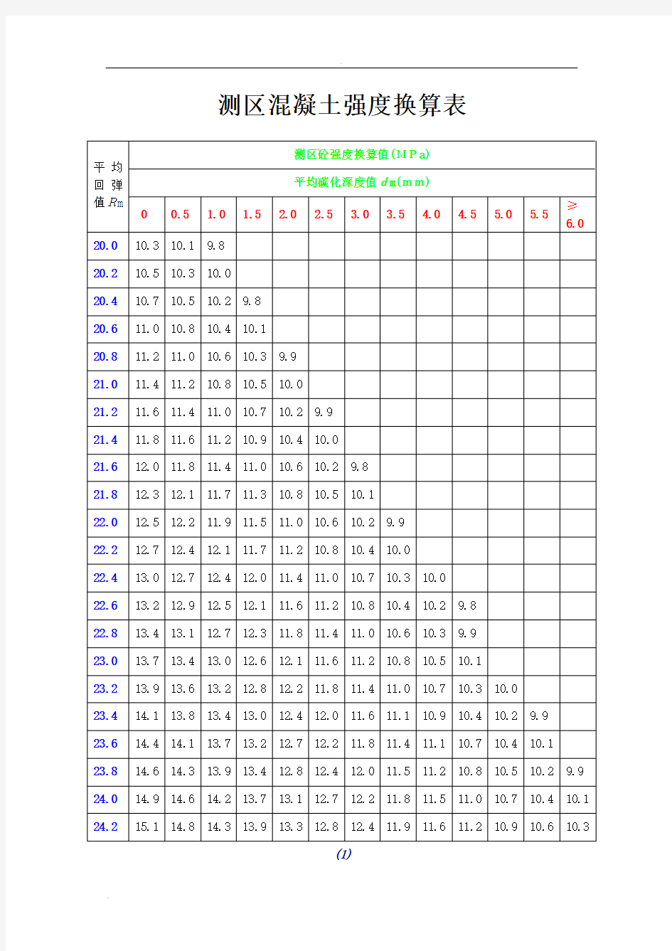 测区砼强度换算表