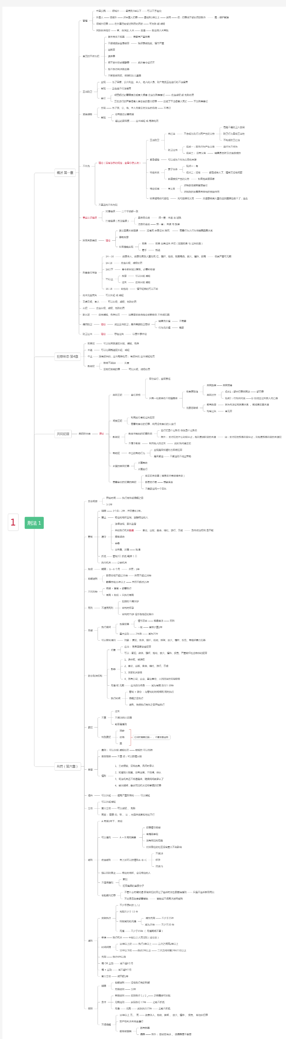 刑法--2020-法考--思维导图