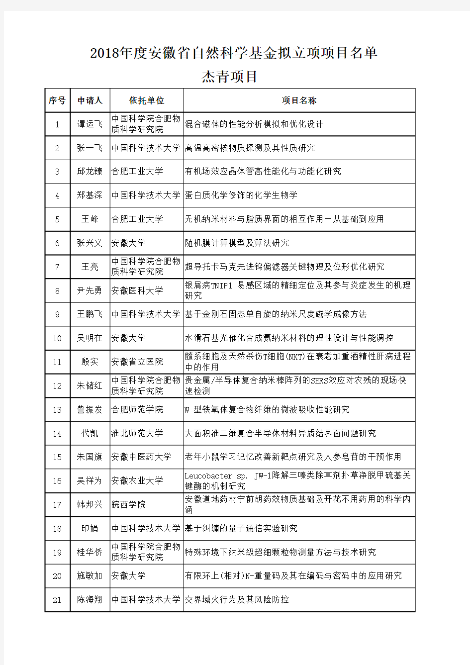 2018年度安徽省自然科学基金拟立项项目名单