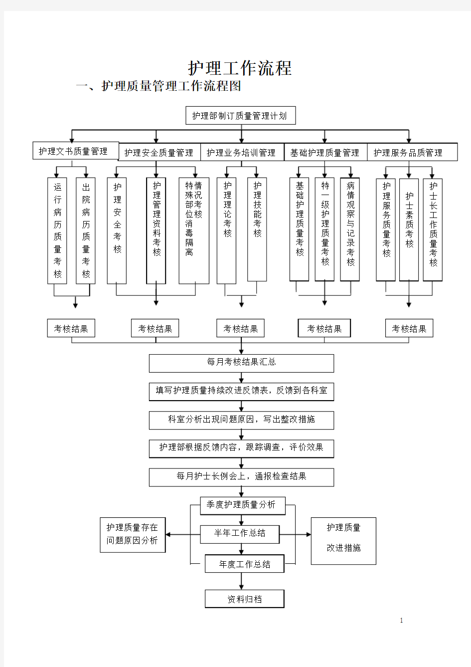 护理工作流程图DOC