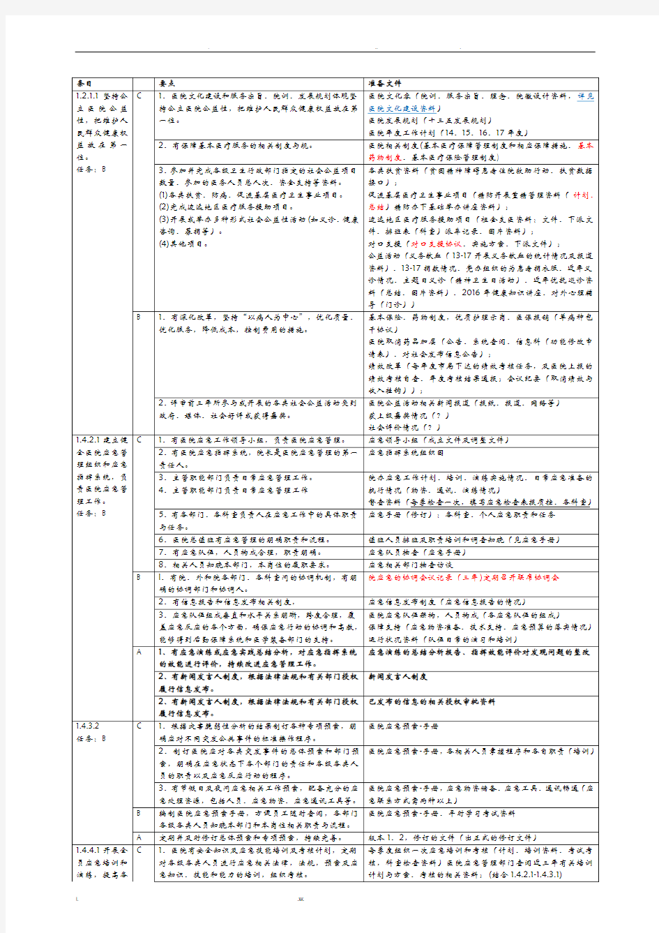 医院等级创建院办公室支持材料准备支撑资料