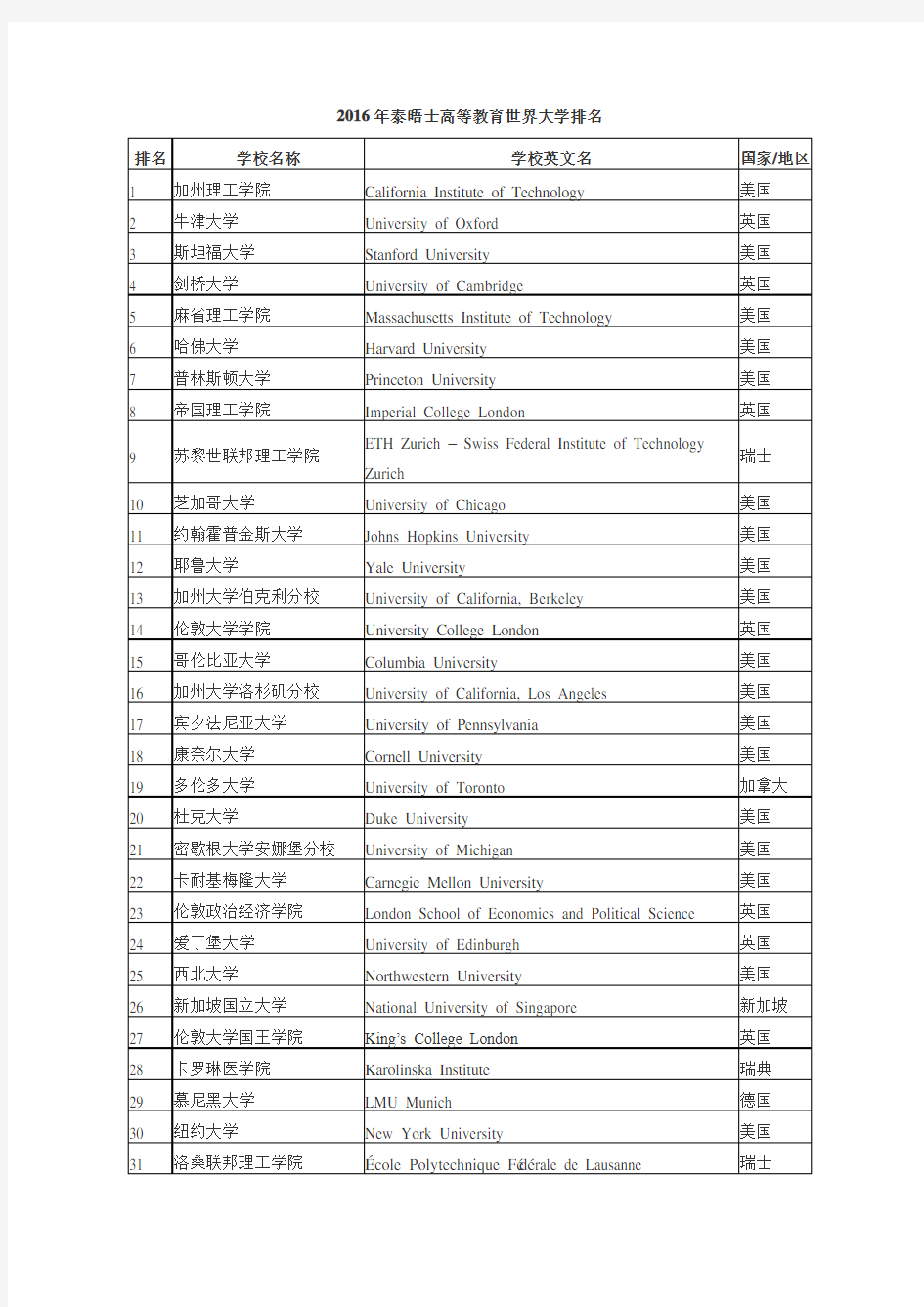 2016年泰晤士高等教育世界大学排名