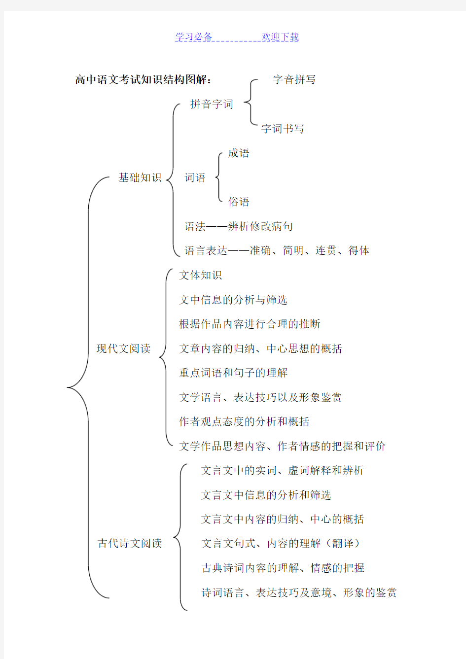 高中语文考试知识结构图解