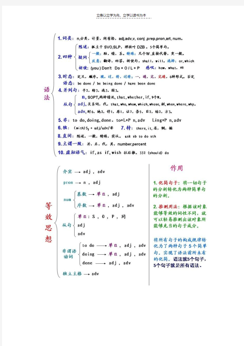 最新高中英语语法最简单总结打印版