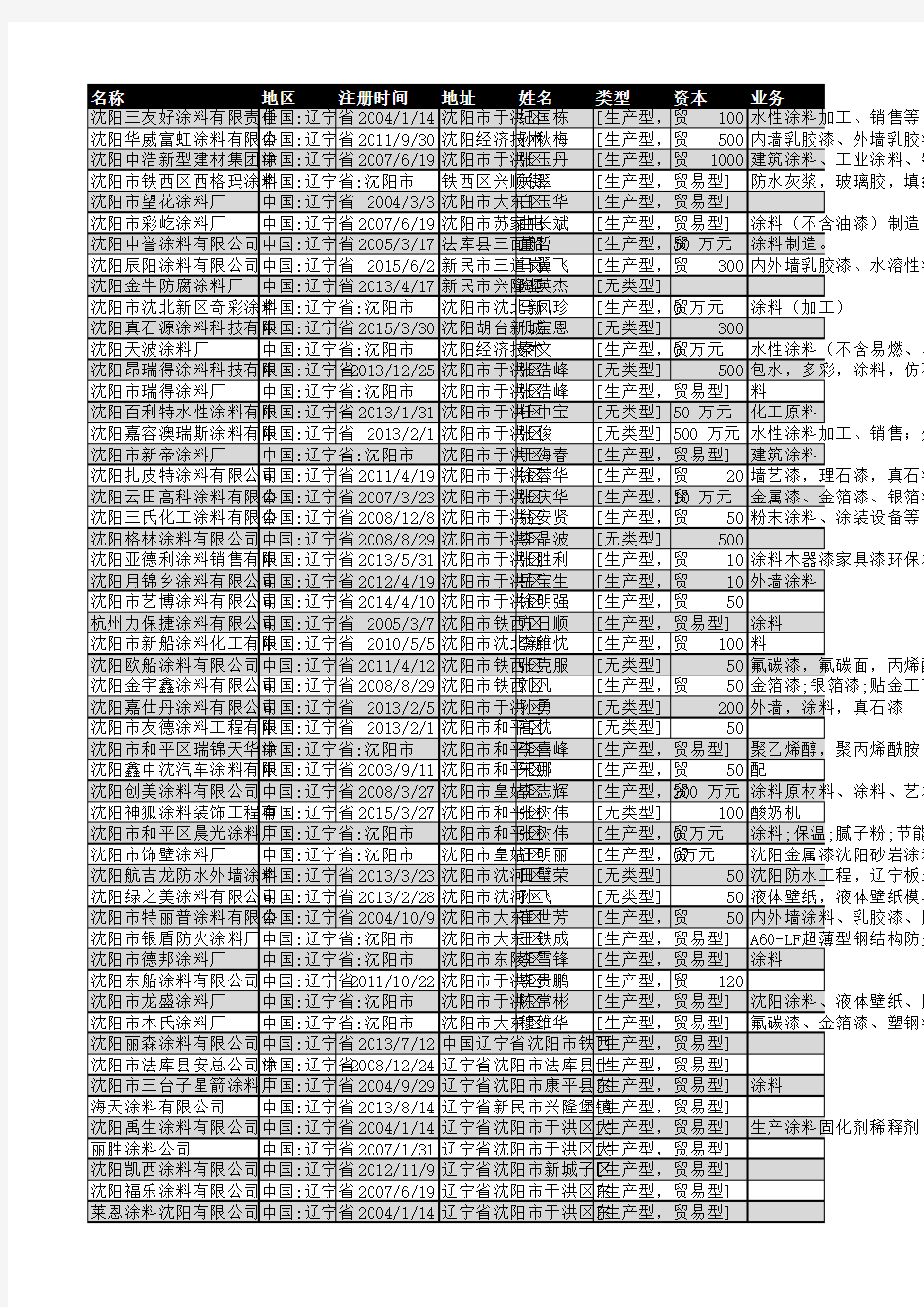 2018年沈阳市涂料行业企业名录628家