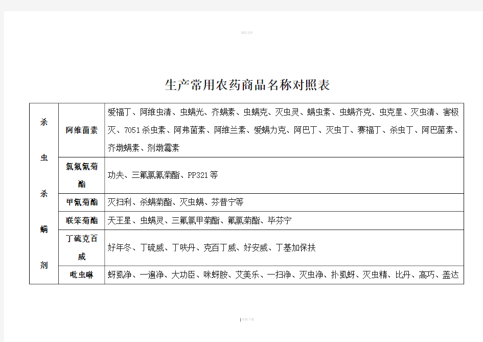 常用农药商品名称对照表