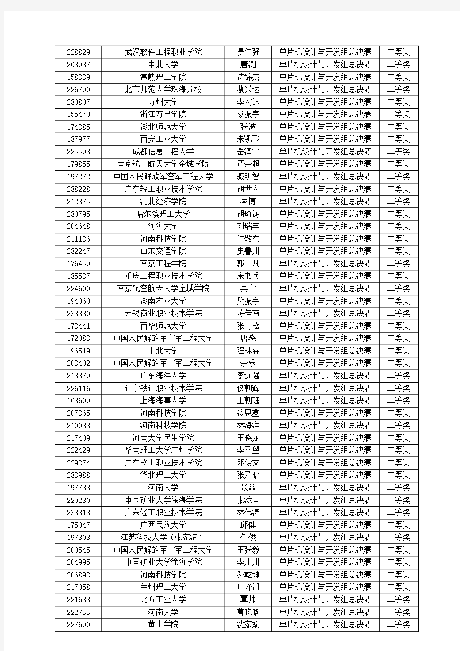 电子类单片机设计与开发组获奖名单