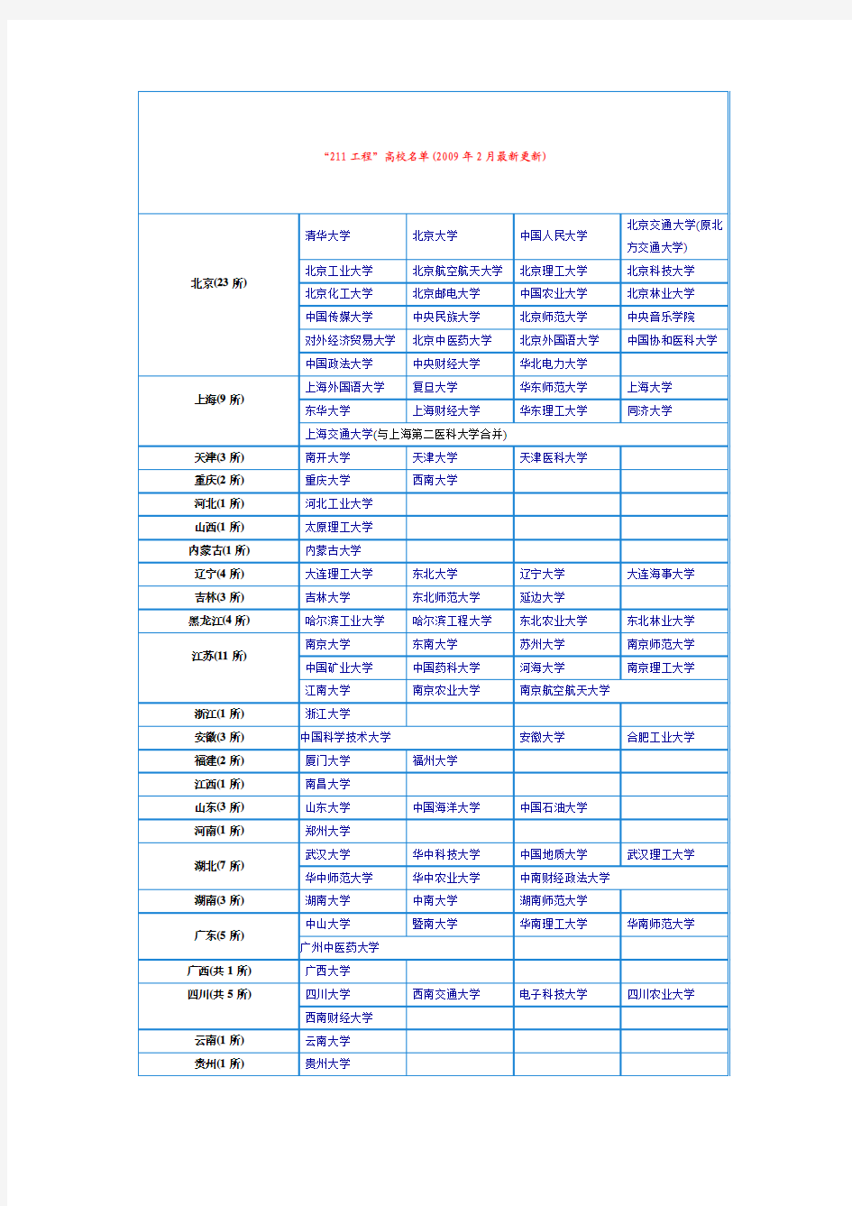 全国211大学名单和985高校名单(表格+文档)