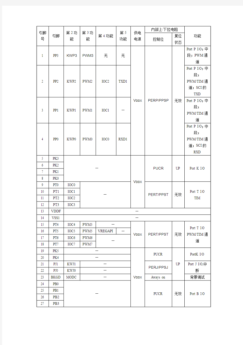 飞思卡尔MC9S12XS128技术手册2介绍 翻译