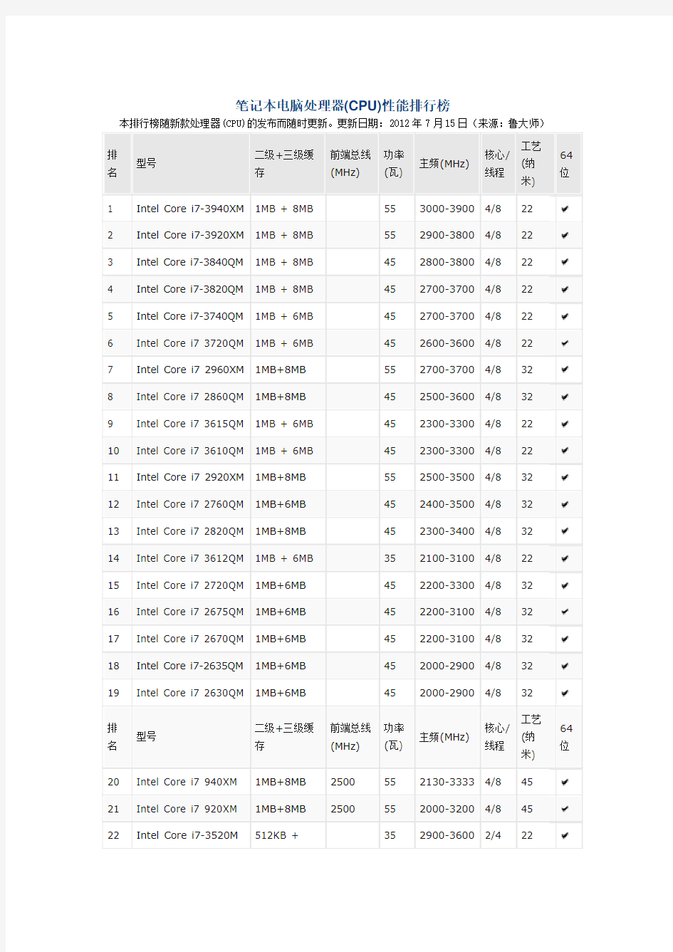 2012笔记本CPU性能排行榜