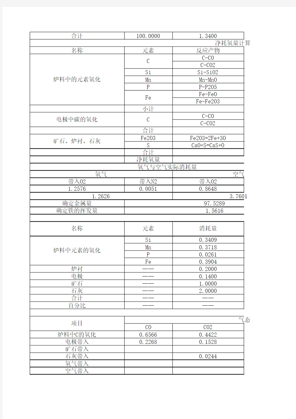 炼钢物料平衡计算