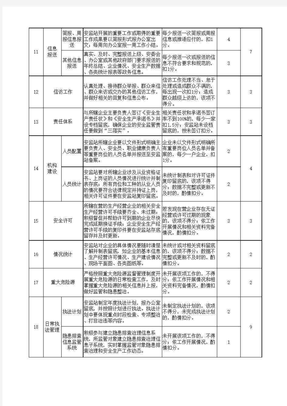 中阳县安监局乡镇安监站2016年责任制考核评分标准