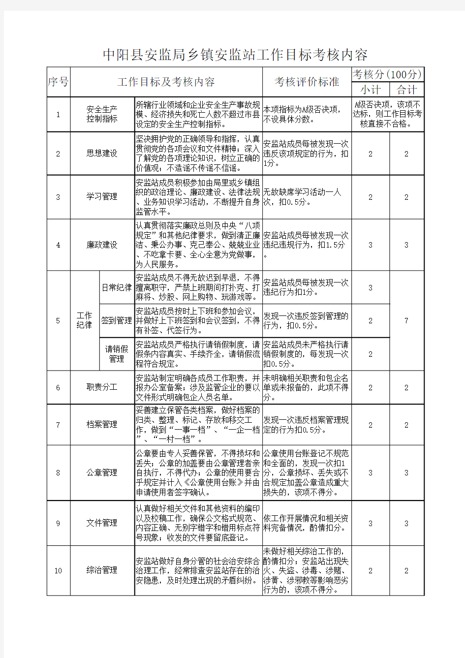 中阳县安监局乡镇安监站2016年责任制考核评分标准