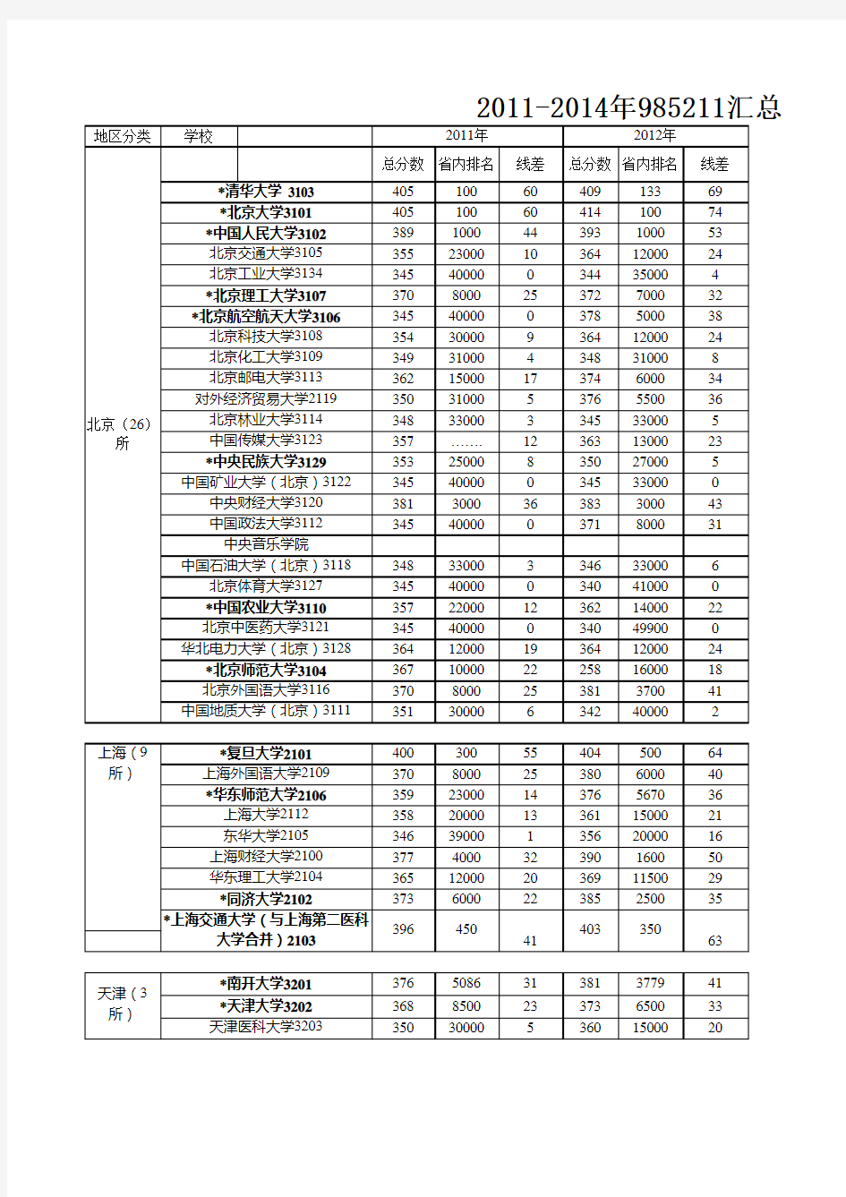 985.211大学排名