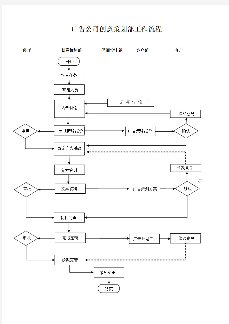 广告公司创意策划部工作流程