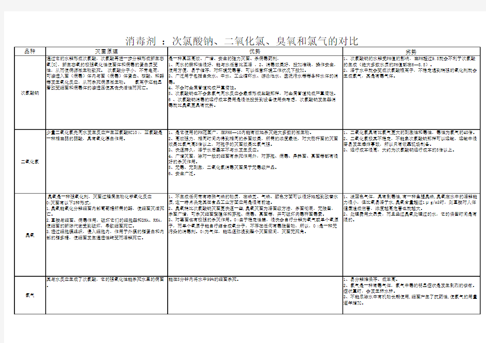 消毒剂之间的对比