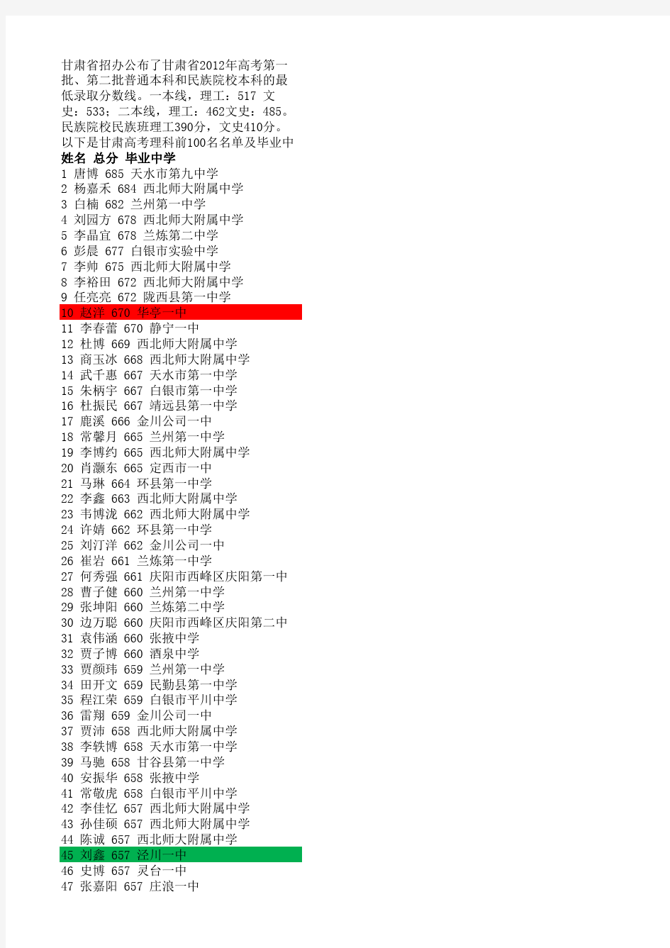 2012年甘肃省高考文理科前一百名名单及毕业学校