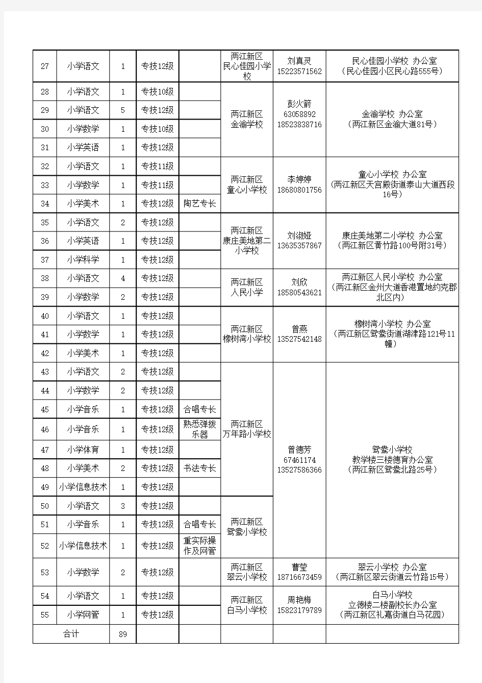 两江新区2016年公开选聘优秀中小学教师岗位一览表